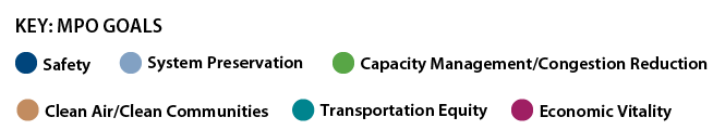 Visual Key of MPO Goals: Safety, System Preservation, Capacity Management and Congestion Reduction, Clean Air and Clean Communities, Transportation Equity, and Economic Vitality.